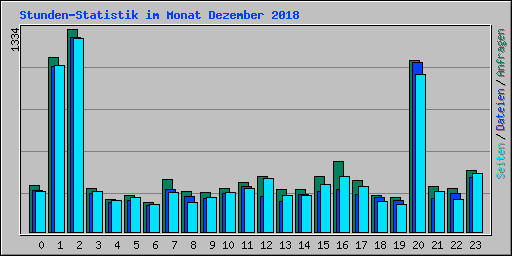Stunden-Statistik im Monat Dezember 2018