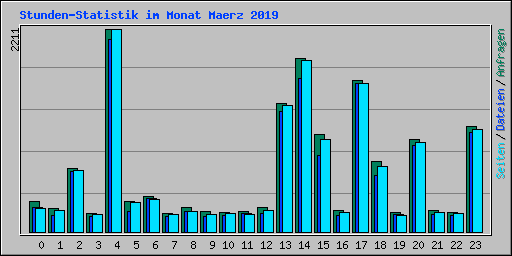 Stunden-Statistik im Monat Maerz 2019