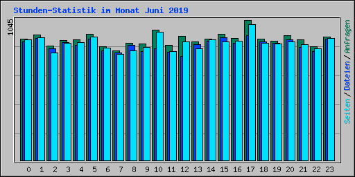 Stunden-Statistik im Monat Juni 2019