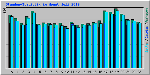 Stunden-Statistik im Monat Juli 2019