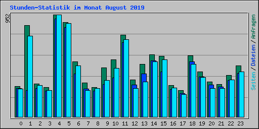 Stunden-Statistik im Monat August 2019