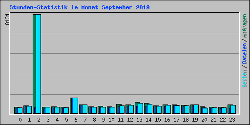 Stunden-Statistik im Monat September 2019