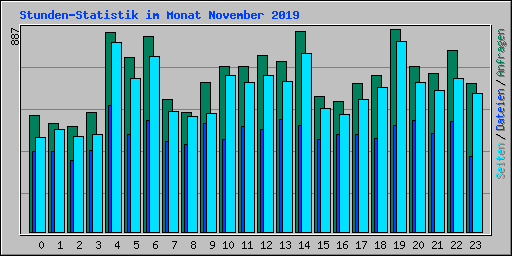 Stunden-Statistik im Monat November 2019