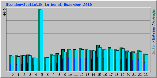 Stunden-Statistik im Monat Dezember 2019