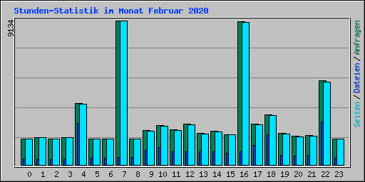 Stunden-Statistik im Monat Februar 2020