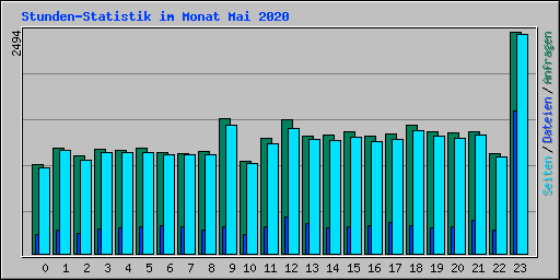Stunden-Statistik im Monat Mai 2020