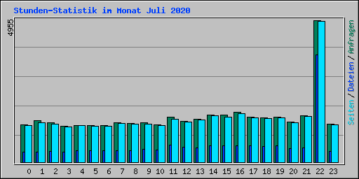 Stunden-Statistik im Monat Juli 2020