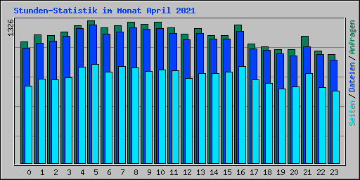 Stunden-Statistik im Monat April 2021