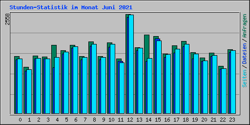 Stunden-Statistik im Monat Juni 2021