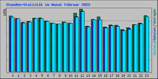 Stunden-Statistik im Monat Februar 2022