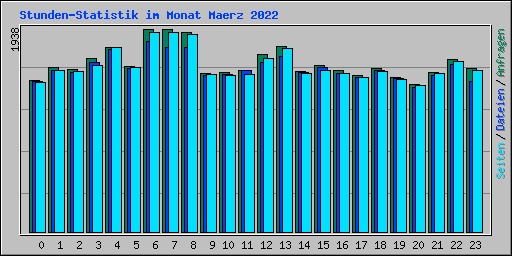 Stunden-Statistik im Monat Maerz 2022