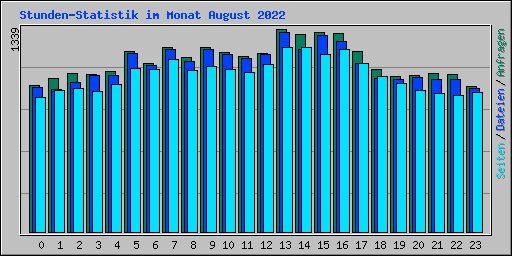 Stunden-Statistik im Monat August 2022