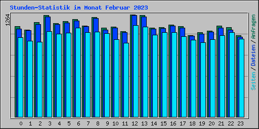 Stunden-Statistik im Monat Februar 2023