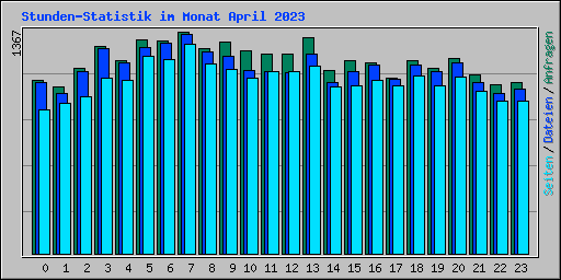 Stunden-Statistik im Monat April 2023