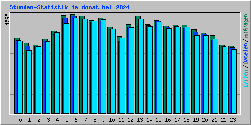 Stunden-Statistik im Monat Mai 2024