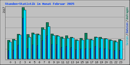 Stunden-Statistik im Monat Februar 2025