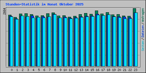 Stunden-Statistik im Monat Oktober 2025