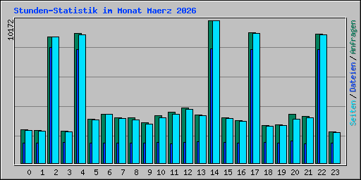 Stunden-Statistik im Monat Maerz 2026
