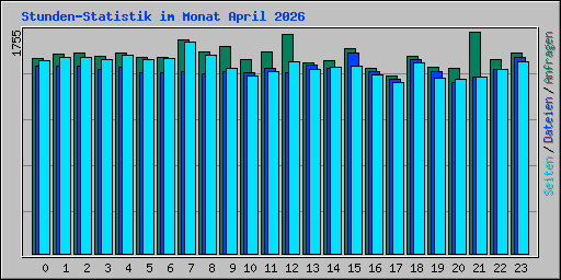 Stunden-Statistik im Monat April 2026