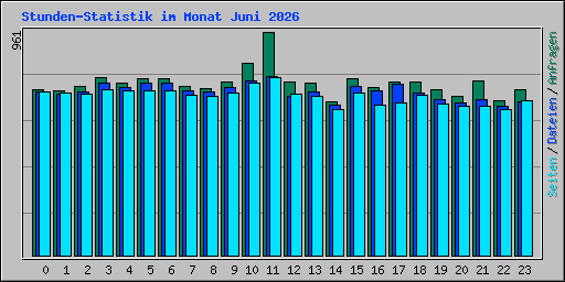 Stunden-Statistik im Monat Juni 2026