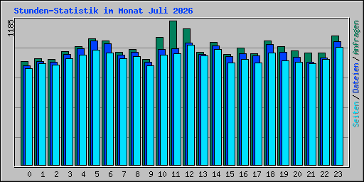 Stunden-Statistik im Monat Juli 2026