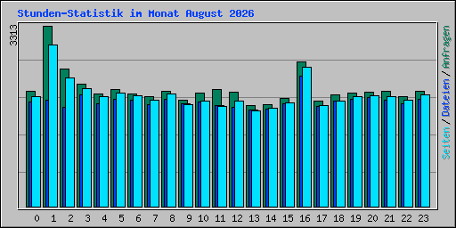 Stunden-Statistik im Monat August 2026