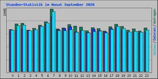 Stunden-Statistik im Monat September 2026