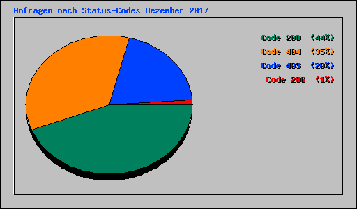 Anfragen nach Status-Codes Dezember 2017