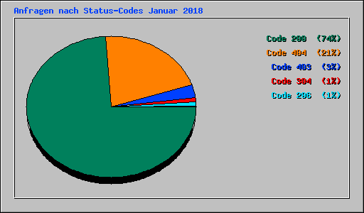 Anfragen nach Status-Codes Januar 2018