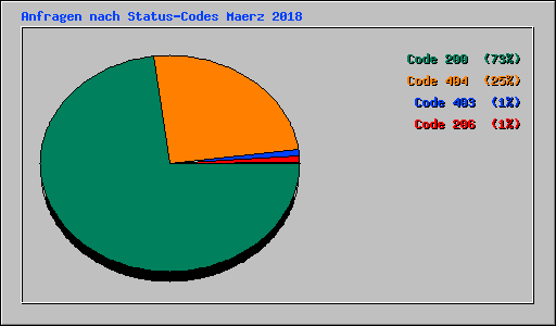 Anfragen nach Status-Codes Maerz 2018