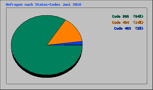 Anfragen nach Status-Codes Juni 2018