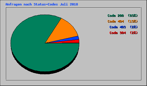 Anfragen nach Status-Codes Juli 2018