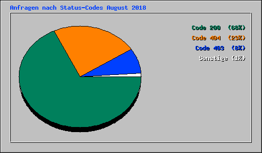 Anfragen nach Status-Codes August 2018