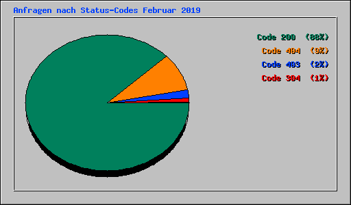 Anfragen nach Status-Codes Februar 2019
