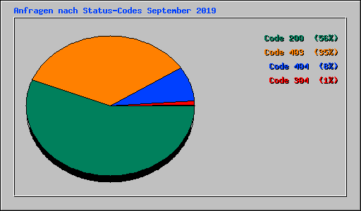 Anfragen nach Status-Codes September 2019