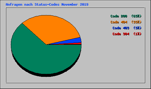 Anfragen nach Status-Codes November 2019