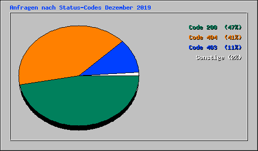Anfragen nach Status-Codes Dezember 2019