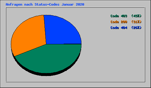 Anfragen nach Status-Codes Januar 2020