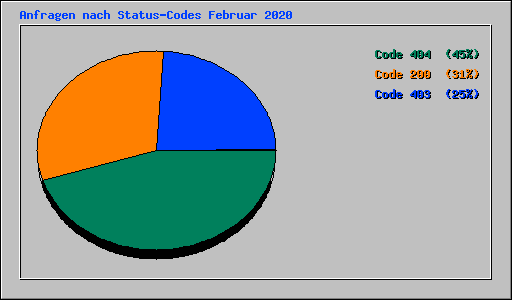 Anfragen nach Status-Codes Februar 2020