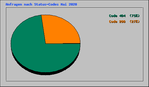 Anfragen nach Status-Codes Mai 2020