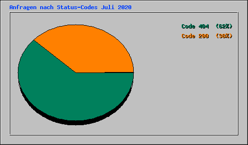 Anfragen nach Status-Codes Juli 2020