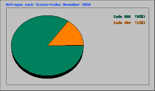 Anfragen nach Status-Codes November 2020