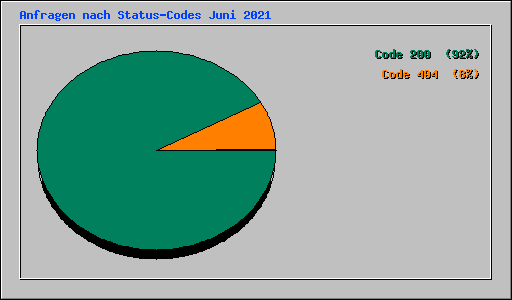 Anfragen nach Status-Codes Juni 2021