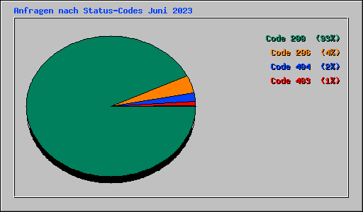 Anfragen nach Status-Codes Juni 2023