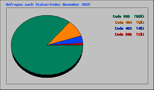 Anfragen nach Status-Codes November 2025