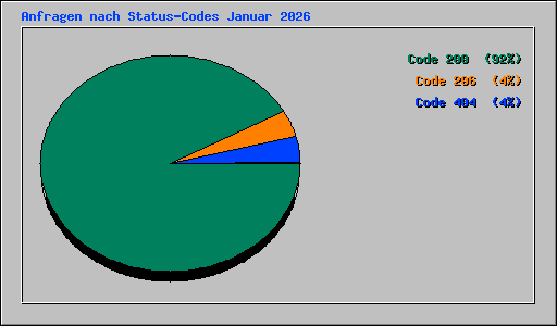 Anfragen nach Status-Codes Januar 2026