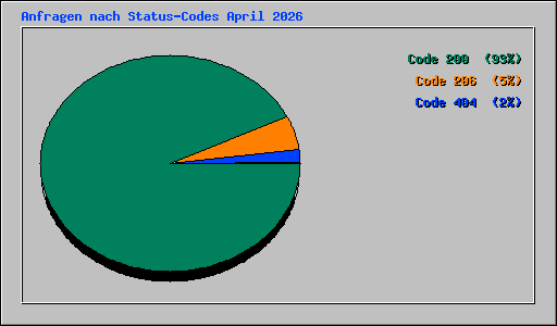 Anfragen nach Status-Codes April 2026