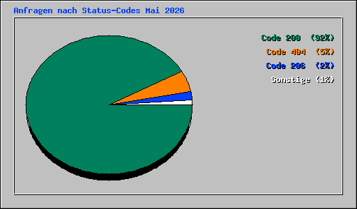 Anfragen nach Status-Codes Mai 2026