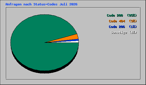 Anfragen nach Status-Codes Juli 2026