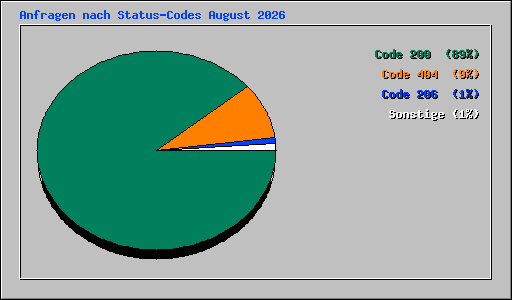 Anfragen nach Status-Codes August 2026